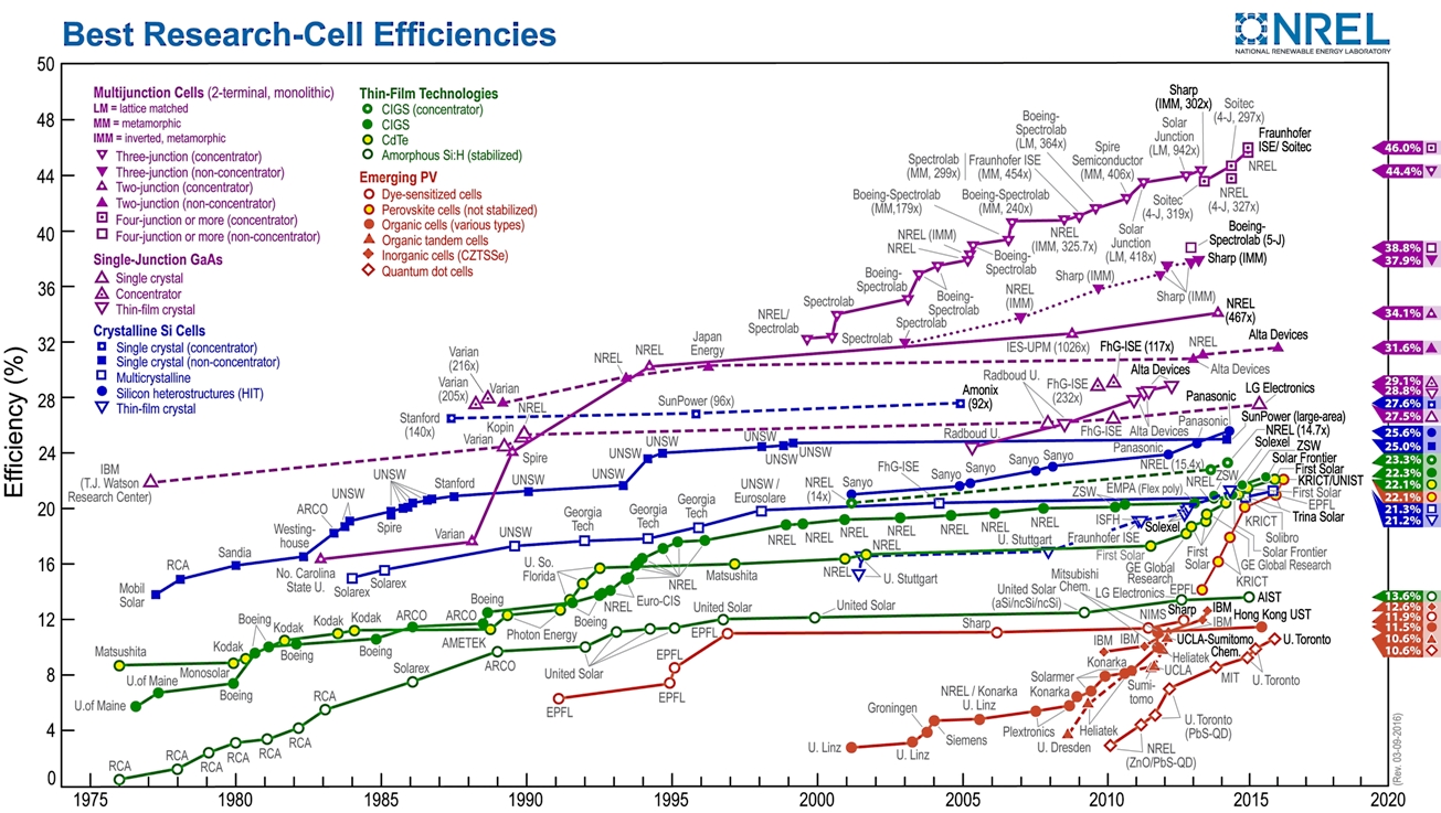 NREL efficiency chart third