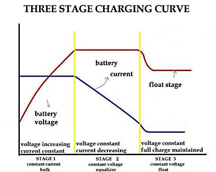 Three step Charging