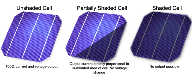 solar cells shaded